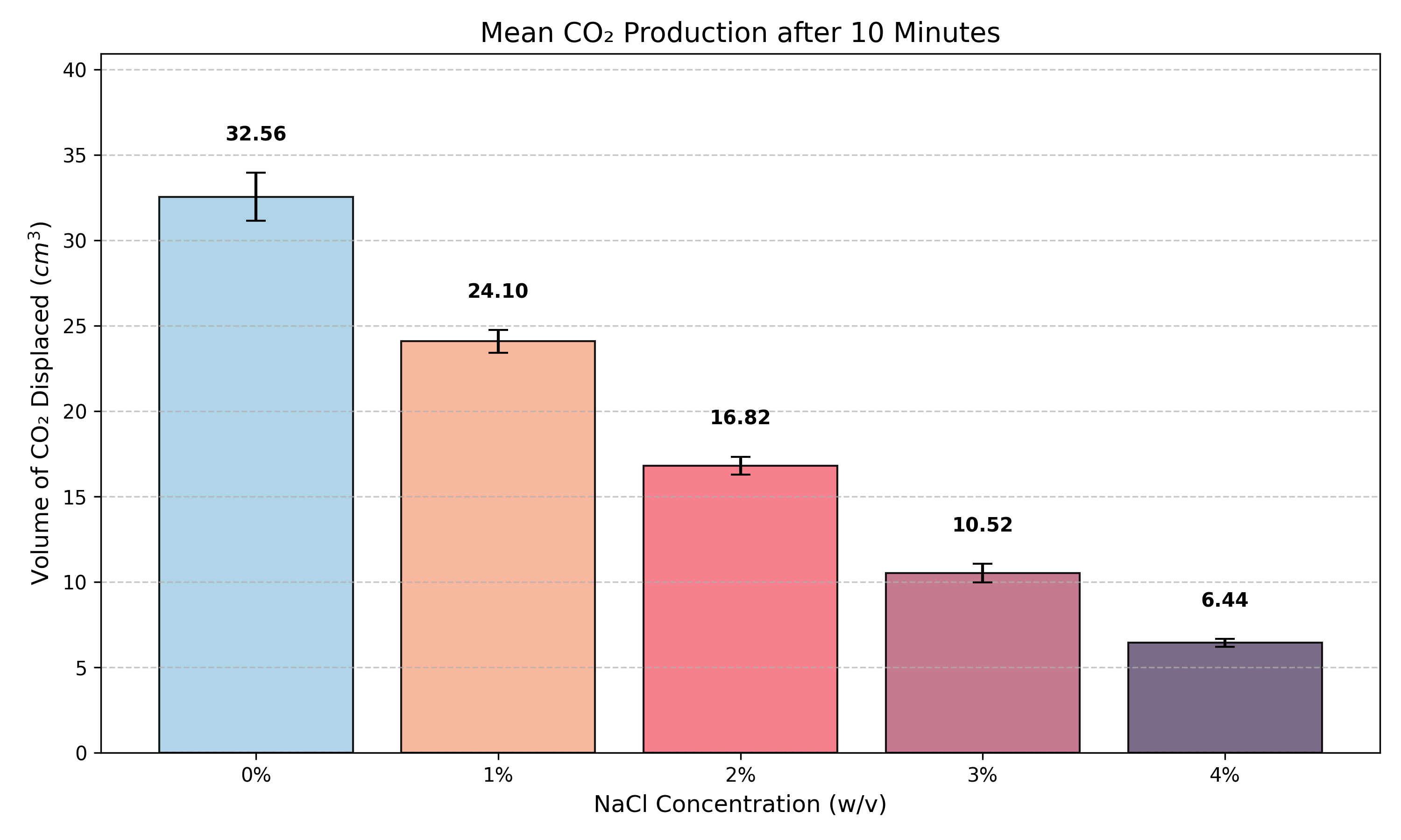 Graph of Mean CO2 Production after 10 Minutes