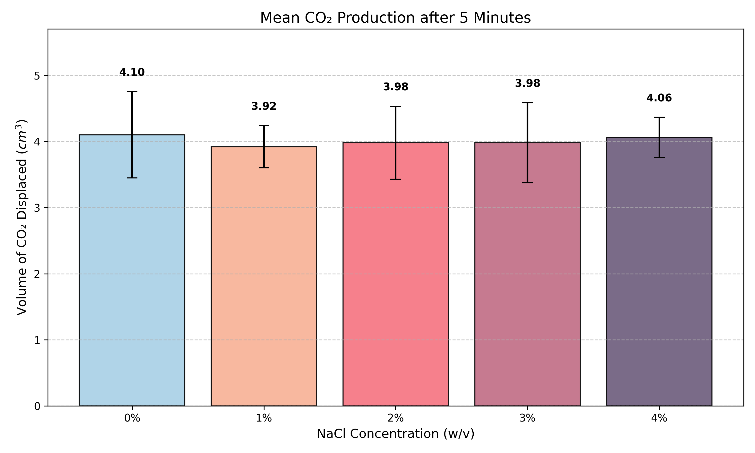 Graph of Mean CO2 Production after 5 Minutes